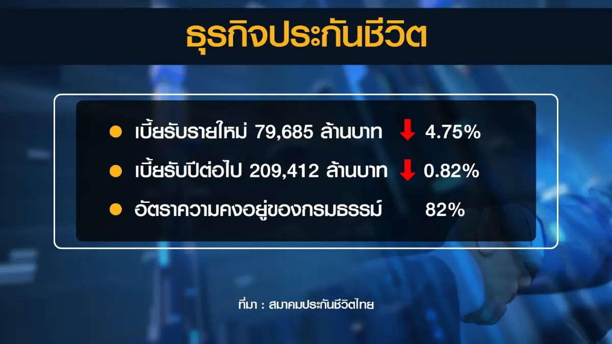 ประกันชีวิตครึ่งปีเบี้ยหดตัวเหลือ 2.8 แสนล้าน