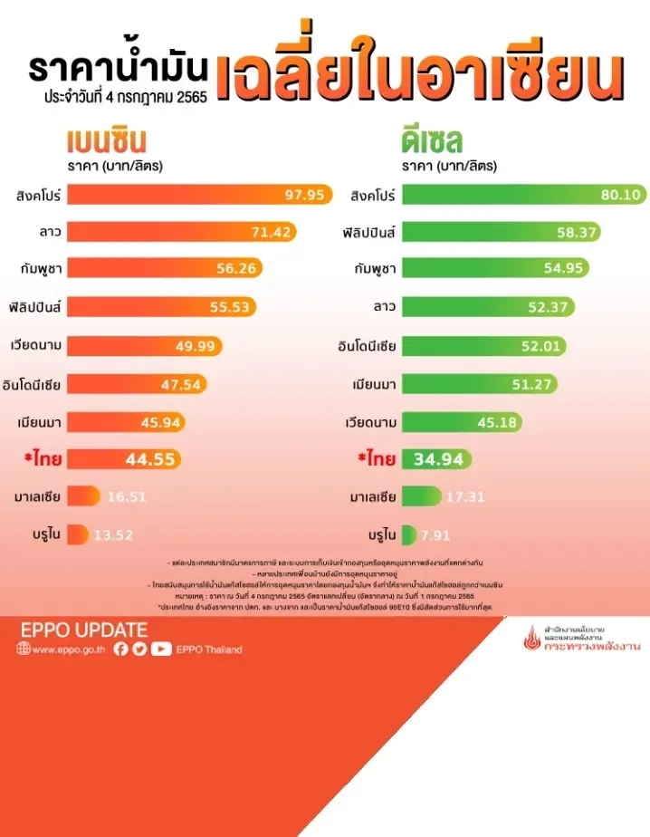 รู้ไหม ประเทศไทย ราคาน้ำมันถูกที่สุดเป็นอันดับ 3 ในอาเซียน