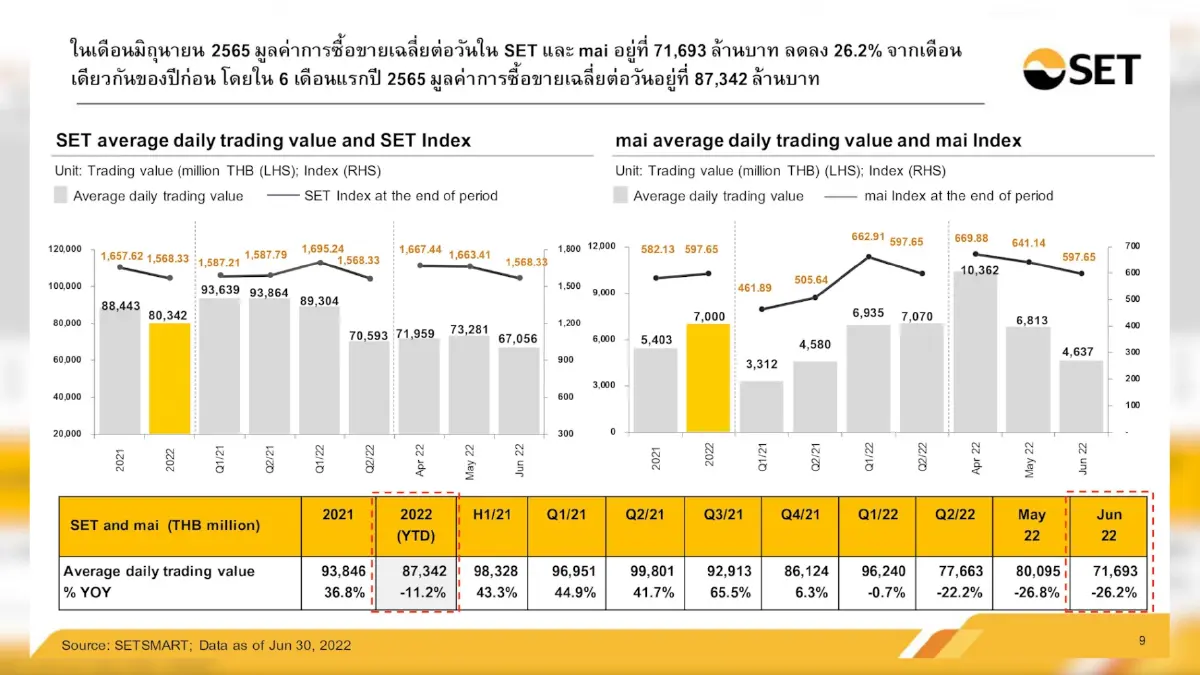 ครึ่งปี 'ต่างชาติ' ซื้อสุทธิหุ้นไทย ทะลุ 1 แสนล้าน