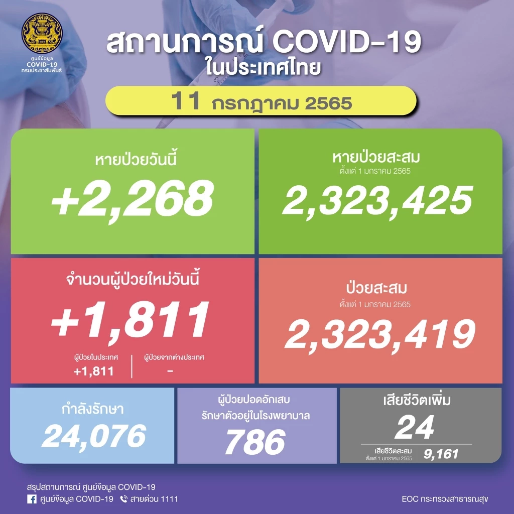 สถานการณ์โควิด-19 วันนี้ ผู้ติดเชื้อรายใหม่รวม 1,811 เสียชีวิต 24 ราย