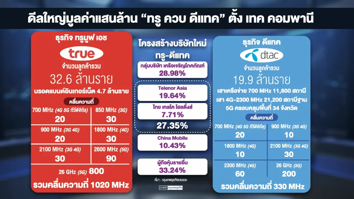 ทรูย้ำดีล 'ควบรวม' ดีแทคโปร่งใส ตาม พรบ.ปี 61