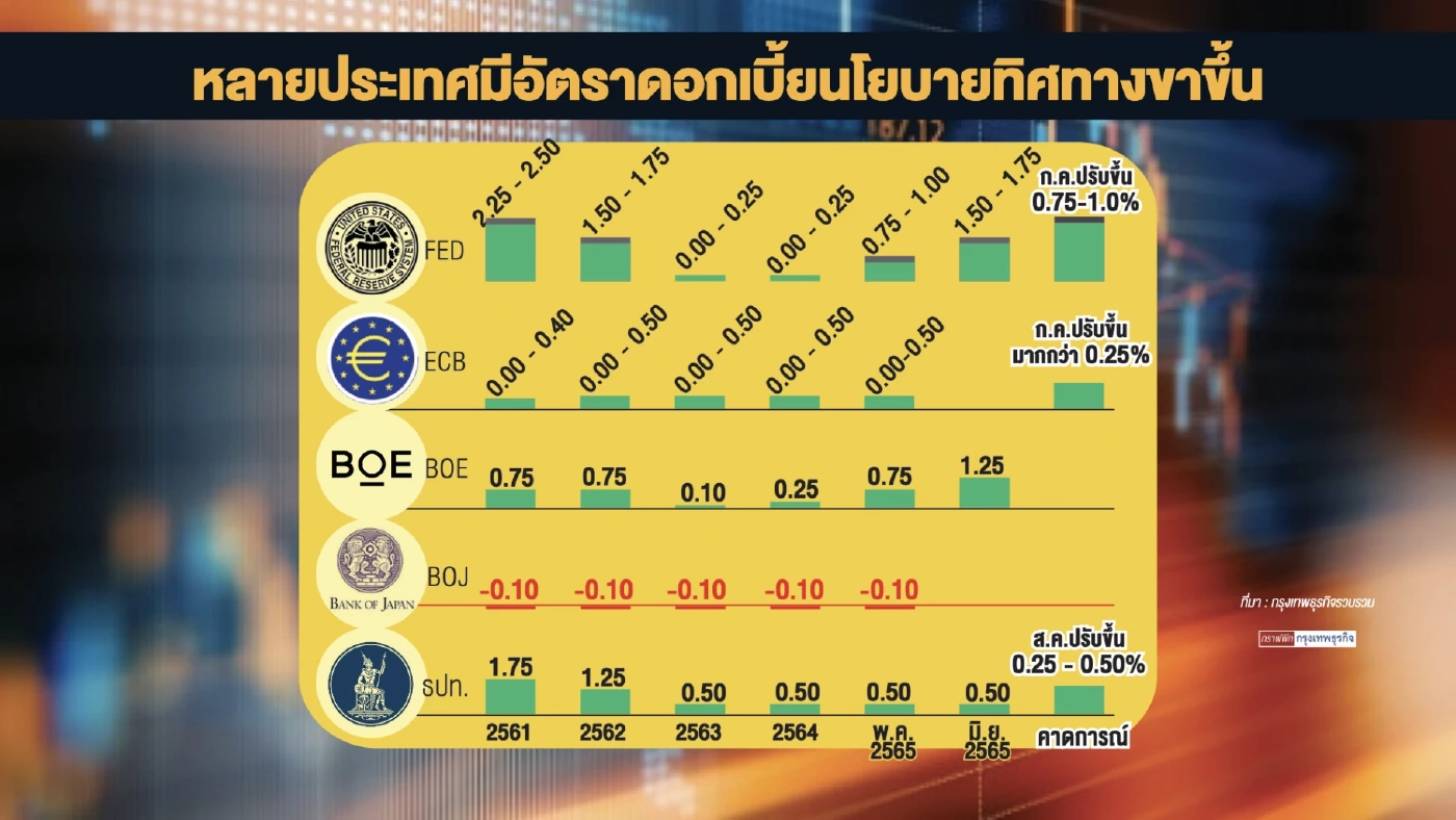สศช. หวั่นเศรษฐกิจโลก 'ถดถอย' เร็วเกินคาด