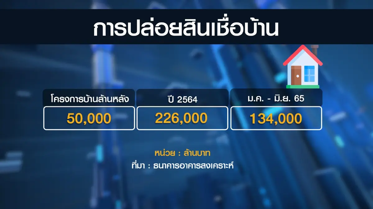 กระทรวงการคลังจ่อขยายมาตรการกระตุ้นอสังหาฯ