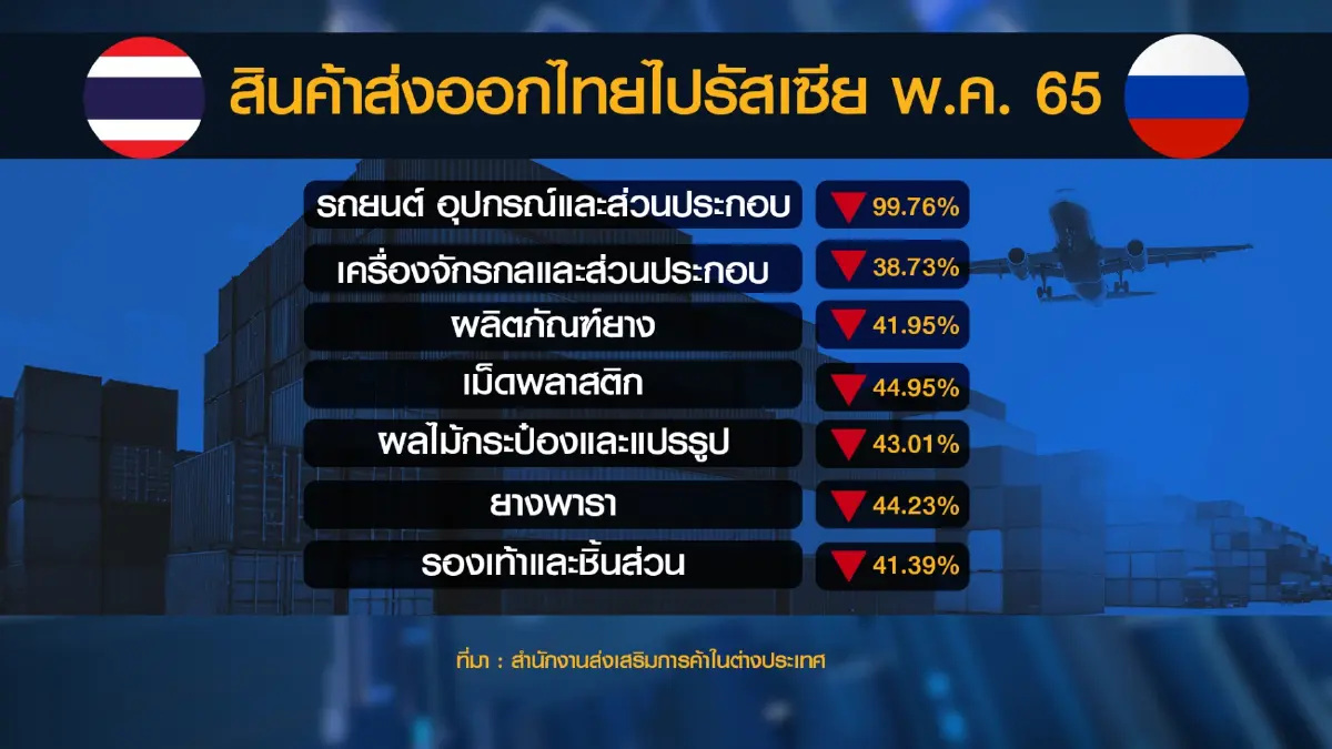 สถานการณ์การส่งออกตลาดรัสเซีย 'ทรุดหนัก'