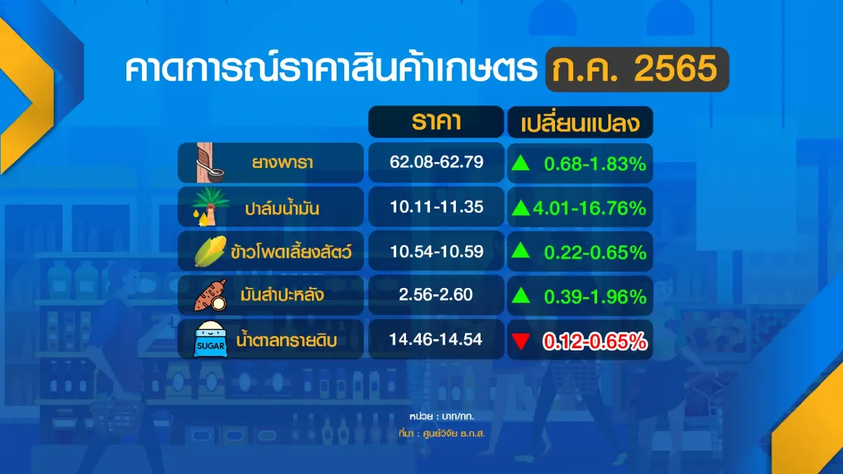 'ข้าว-ยาง-มัน-ปาล์ม' ราคาพุ่งรับเปิดประเทศ
