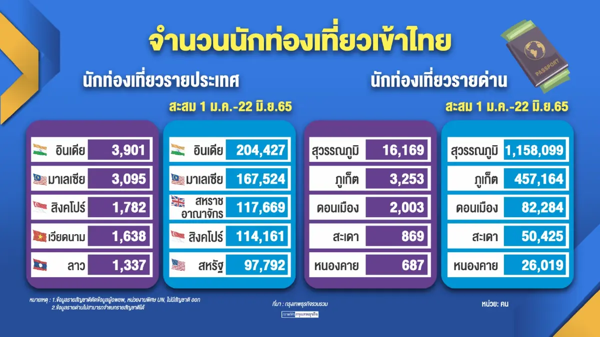 สทท.วางกลยุทธ์ดึงทัวร์ริสต์ตั้งเป้าทะลุ 12 ล้านคน