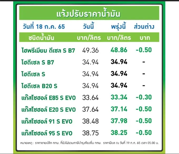 ลดต่อเนื่อง ! พรุ่งนี้น้ำมันกลุ่มเบนซินและแก๊สโซฮอล์ลด 30 – 50 สต./ลิตร