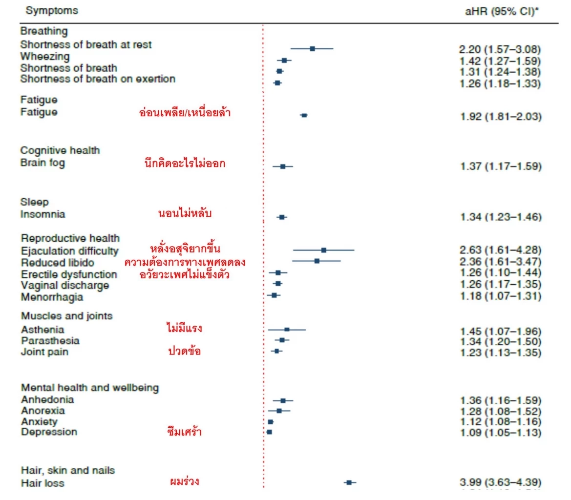 แพทย์เปิดปัจจัยเสี่ยงภาวะ"Long COVID" พบสูงถึง 62 อาการ รวมทั้งนกเขาไม่ขัน