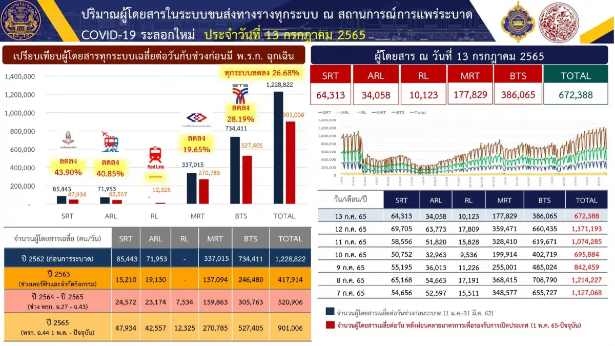 วันแรกหยุดยาว ปชช.แห่ใช้บริการระบบราง ทุบสถิติ สงกรานต์ "บีทีเอส" นิยมสุด