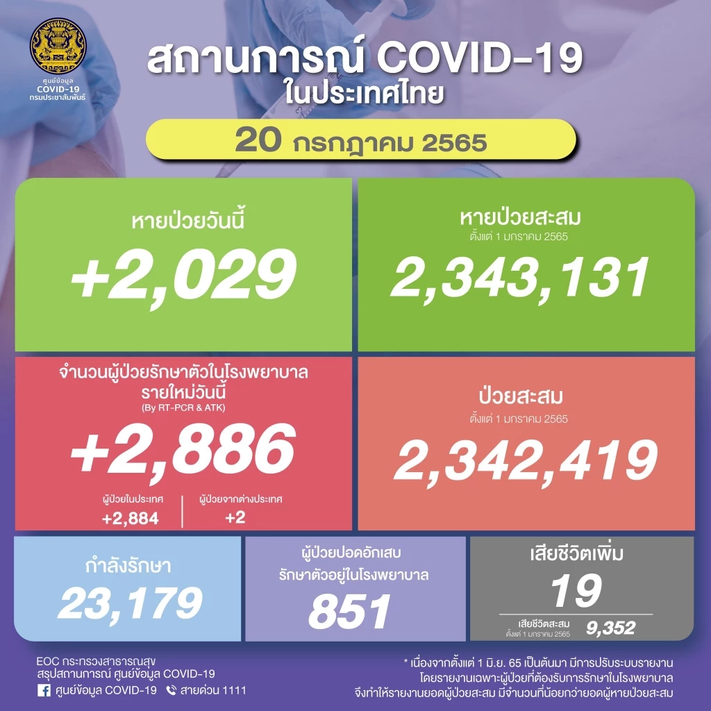 ผวา! หมอธีระ ชี้ไทยติดโควิดวันนี้เฉียดแสน แนะฉีดเข็ม 3-4 รับมือ BA.2.75 ระบาด