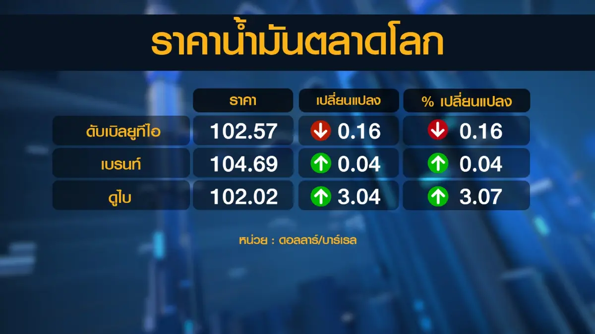 'พลังงาน' เล็งเก็บเงินกลุ่มเบนซินเข้ากองทุนน้ำมัน