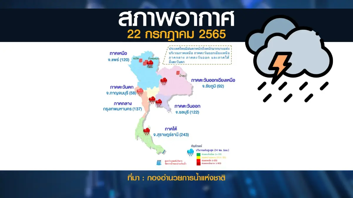 กรมชลประทานเกาะติดสถานการณ์ 'น้ำ' ทั่วประเทศ