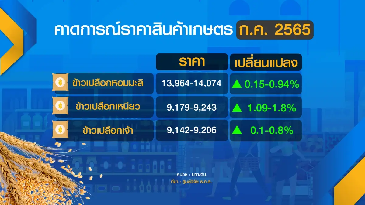 'ข้าว-ยาง-มัน-ปาล์ม' ราคาพุ่งรับเปิดประเทศ