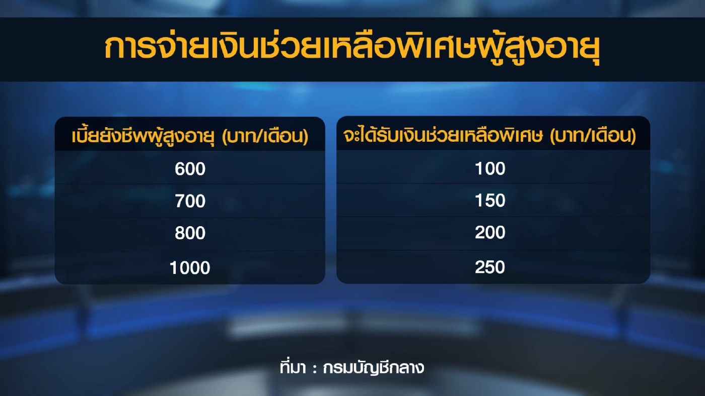 ดีเดย์ 19 ก.ค.นี้ จ่ายเบี้ยช่วยเหลือพิเศษผู้สูงอายุ