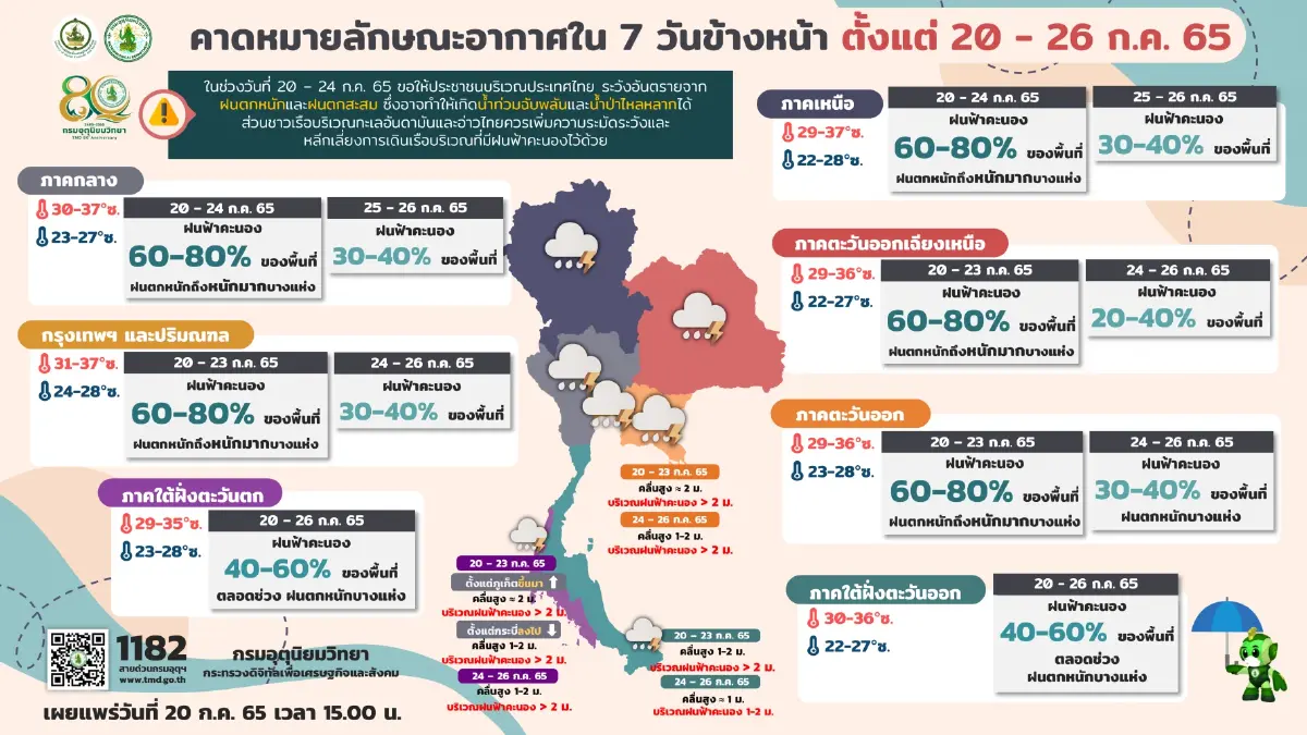 กรมอุตุฯ เปิดพื้นที่ฝนตกหนักถึงหนักมาก "เหนือ-อีสาน-กลาง-ตะวันออก" อ่วม!