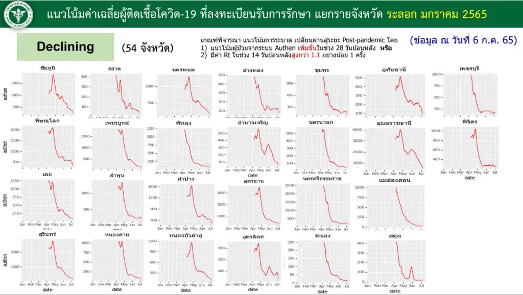 ศบค. เปิด 23 จังหวัด พบ"โควิด"ระบาดเวฟเล็กๆ จังหวัดไหนบ้างตรวจสอบที่นี่