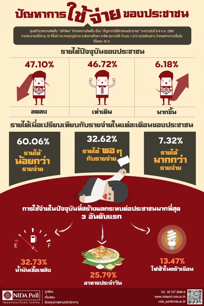 "นิด้าโพล" เผย ปชช.ส่วนใหญ่รายได้น้อยกว่ารายจ่าย ราคาพลังงานกระทบมากสุด