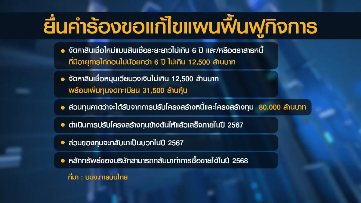 การบินไทยเตรียมยื่นศาลล้มละลาย ขอแก้แผนฟื้นฟู