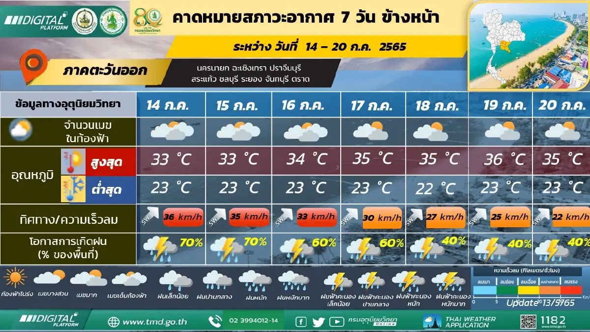 "กรมอุตุฯ" พยากรณ์ 7 วันข้างหน้า 5 ภาค มีฝนตกต่อเนื่อง 14-20 ก.ค.65 กทม.มีฝน 60%