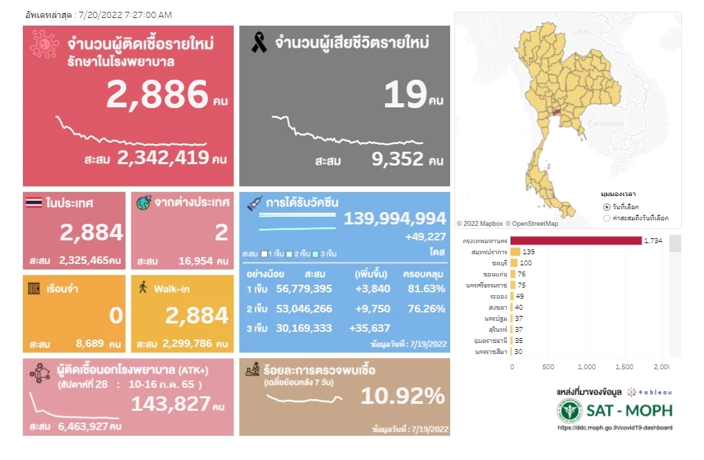 กทม. ติดโควิดพุ่ง 1,746 ราย เผย 3 เขตติดเชื้อเกินร้อย "บางแค"ยืนหนึ่ง 144 ราย