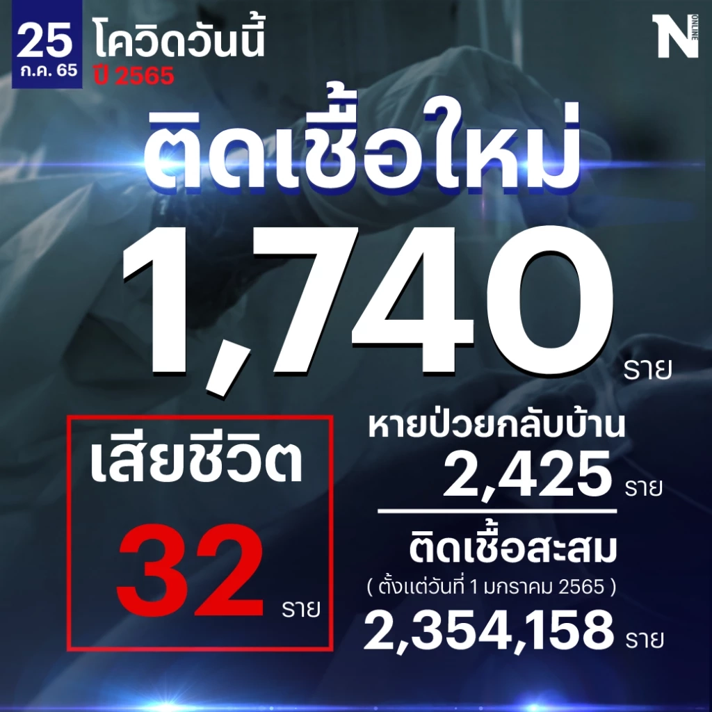 สถานการณ์โควิด-19 วันนี้ ผู้เสียชีวิตพุ่งต่อเนื่อง 32 ราย ติดเชื้อ 1,740 ราย