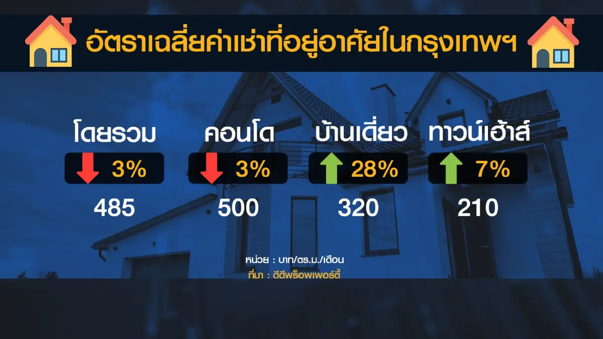 'ดีดีพร็อพเพอร์ตี้' เผย 5 ทำเลครองใจคนกรุงเทพฯ