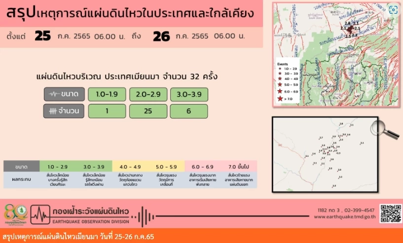 ด่วน! เกิดแผ่นดินไหวเมียนมา ขนาด 4.5 แรงสั่นสะเทือนถึงจังหวัดเชียงราย
