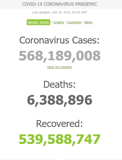 สถานการณ์โควิด-19 วันนี้ ผู้ติดเชื้อรายใหม่รวม 2,125 เสียชีวิต 18 ราย