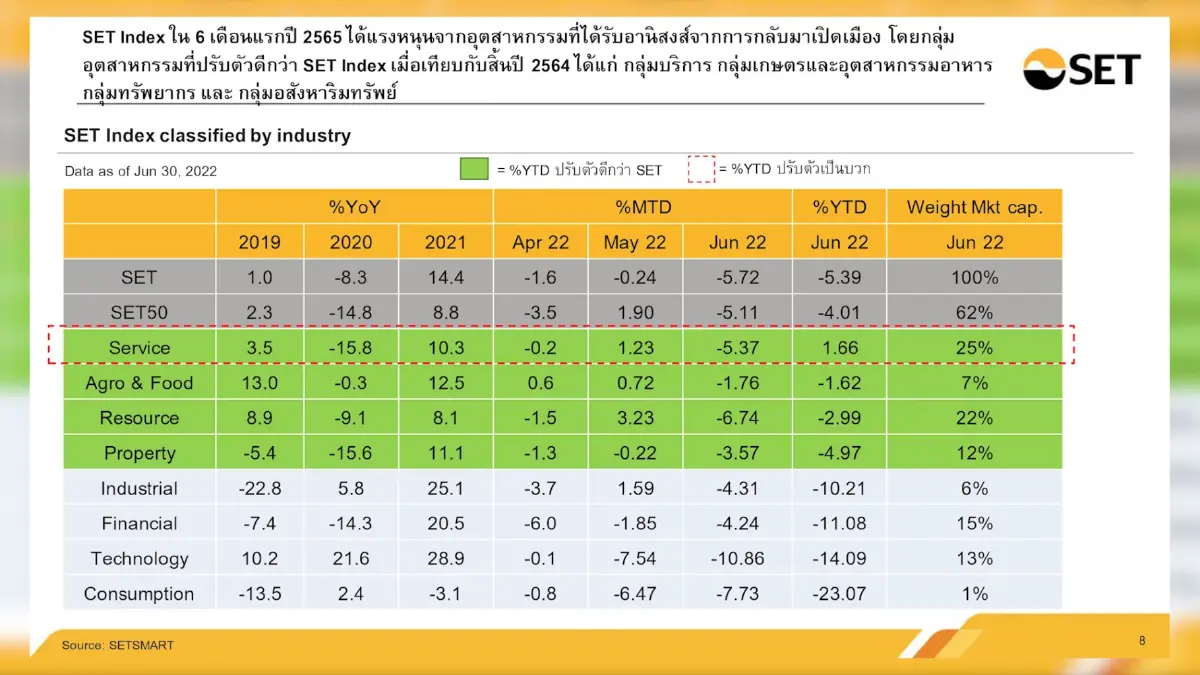ครึ่งปี 'ต่างชาติ' ซื้อสุทธิหุ้นไทย ทะลุ 1 แสนล้าน