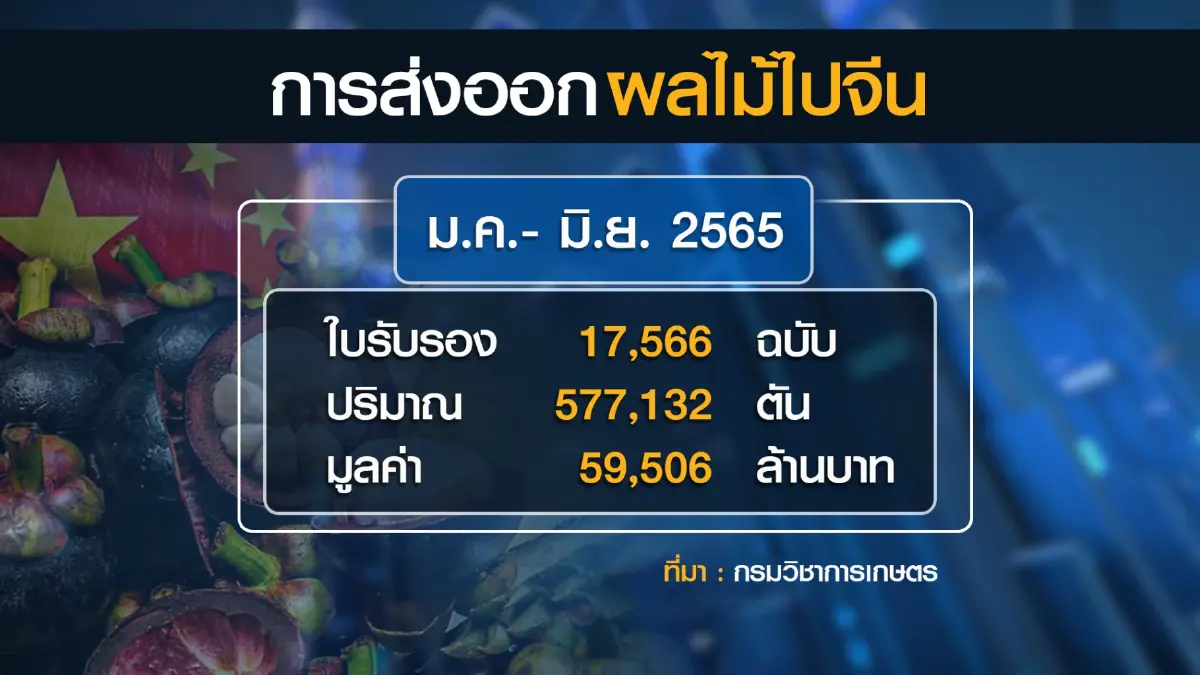 เกษตรฯดึงระบบไอทีหนุนส่งออกผลไม้ไปจีน