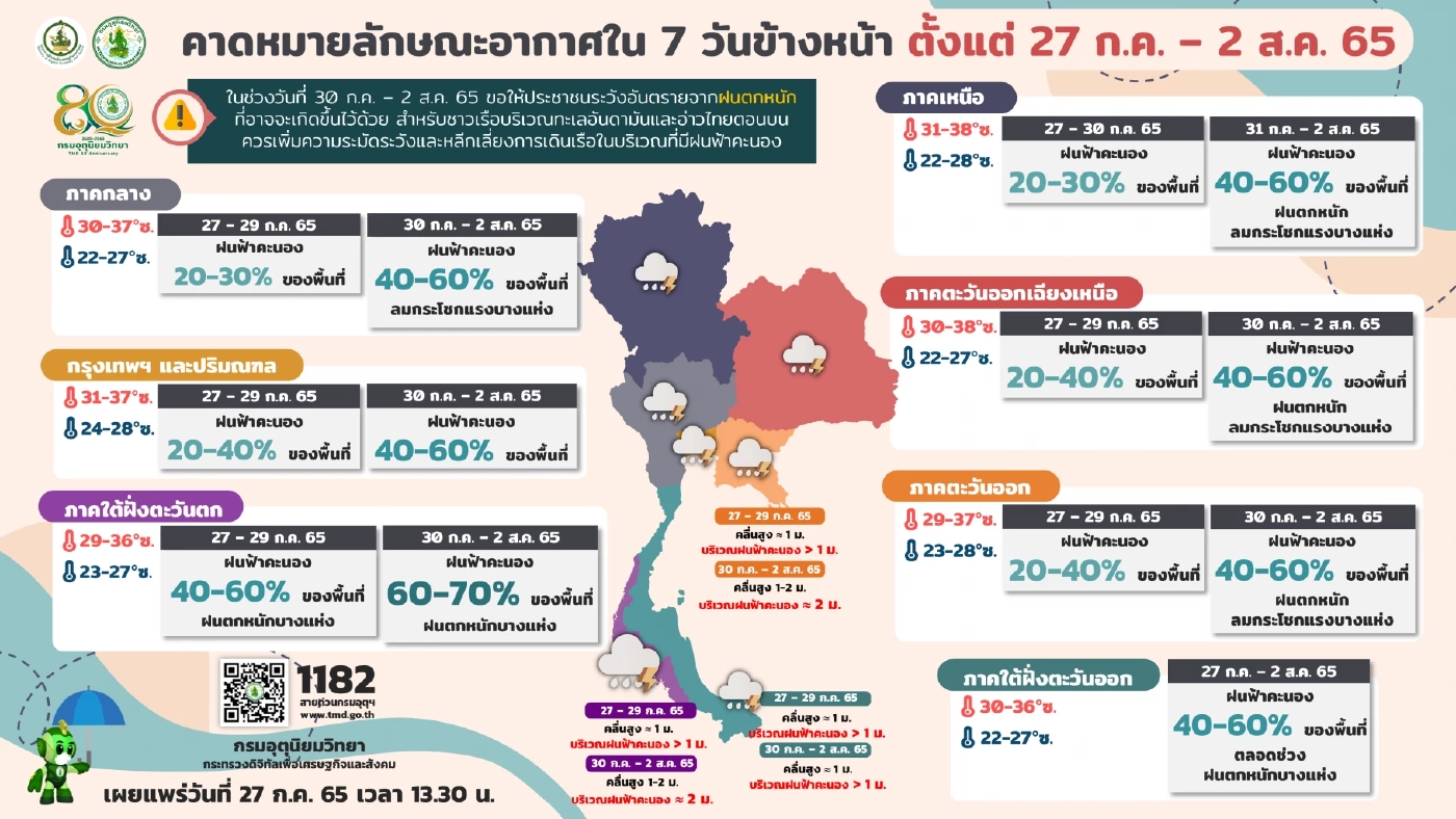 "กรมอุตุฯ" พยากรณ์ 4 ภาค 32 จังหวัด มีฝนฟ้าคะนอง จากอิทธิพลมรสุมกำลังแรงขึ้น