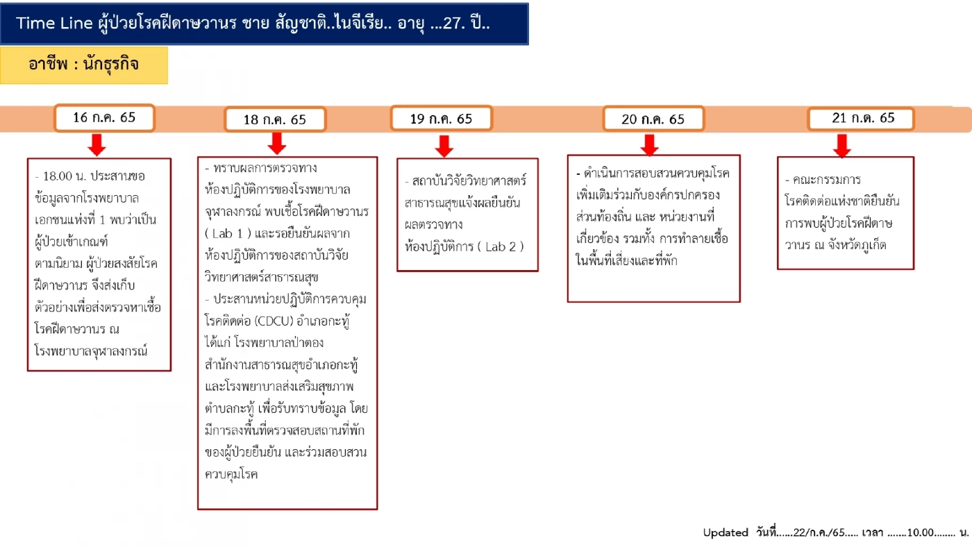 กรมควบคุมโรค แจงยิบ"ฝีดาษลิง"รายแรก เร่งติดตามกลุ่มเสี่ยง ไม่พบป่วยเพิ่ม