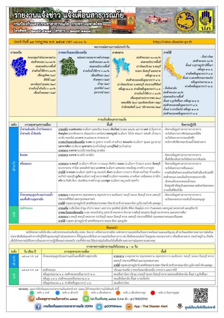 ปภ. แจ้งเตือน พื้นที่น้ำท่วมฉับพลัน ดินถล่ม คลื่นลมแรง กทม.ระวังน้ำทะเลหนุน