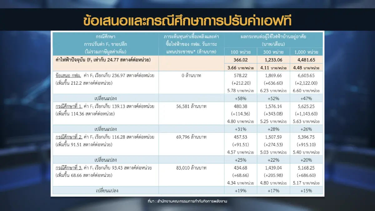 'สุพัฒนพงษ์' ไม่ฟันธงขึ้นค่าไฟฟ้า ก.ย.นี้