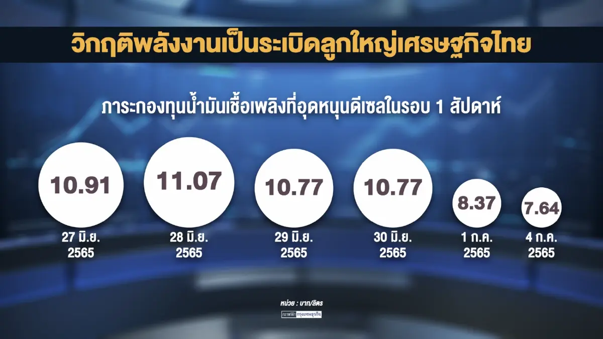 กบน.เห็นชอบตรึงราคาขายปลีกน้ำมันดีเซล 35 บาท/ลิตร