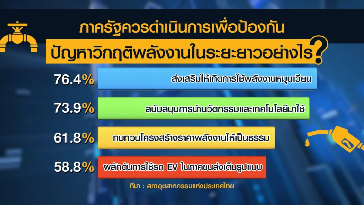 ส.อ.ท.แนะรัฐต่อเวลาลดภาษีดีเซลอีก 3 เดือน