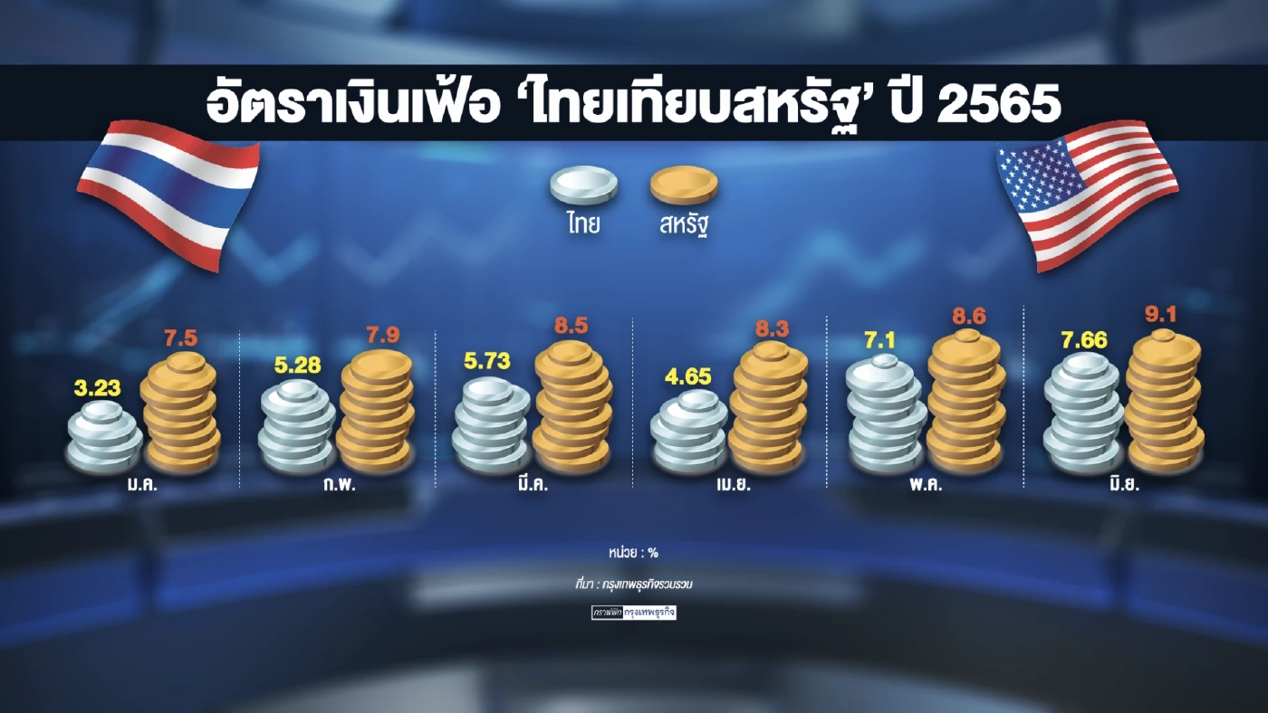 สศช. หวั่นเศรษฐกิจโลก 'ถดถอย' เร็วเกินคาด