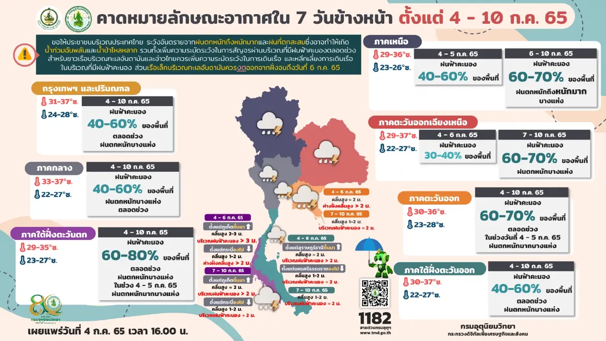 กรมอุตุฯ เตือนรับมือฝนหนัก กระทบ 34 จว. เหนือ อีสานอ่วมสุด กทม.ฝนช่วงบ่าย-ค่ำ