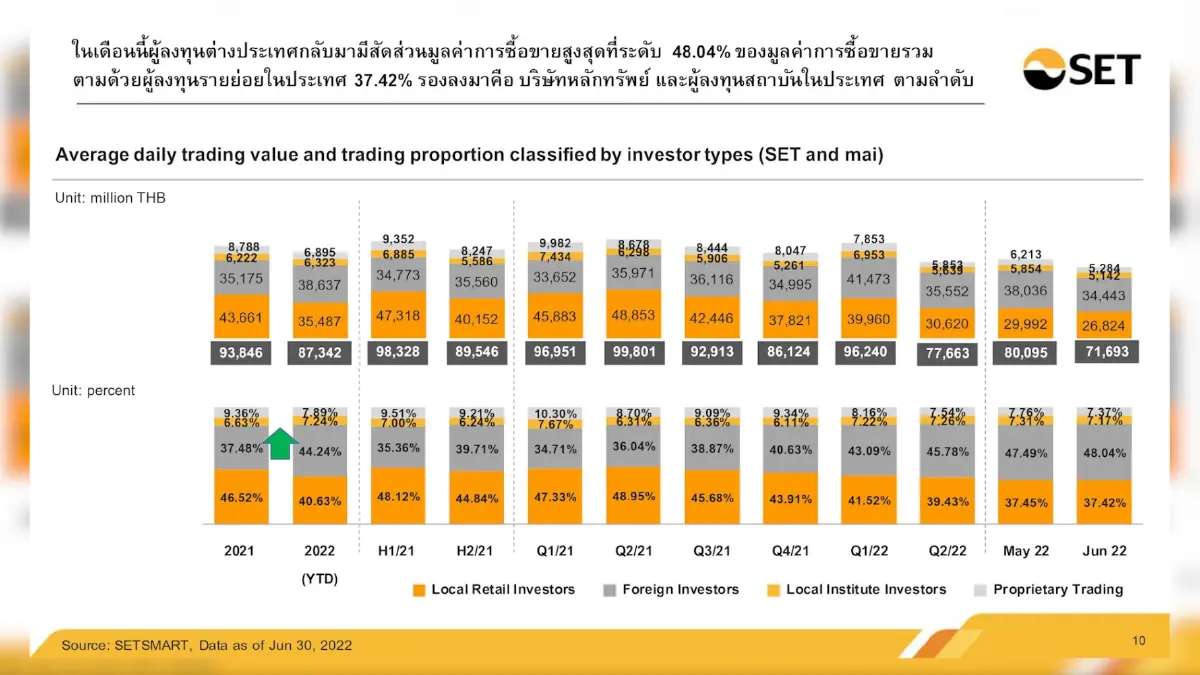 ครึ่งปี 'ต่างชาติ' ซื้อสุทธิหุ้นไทย ทะลุ 1 แสนล้าน