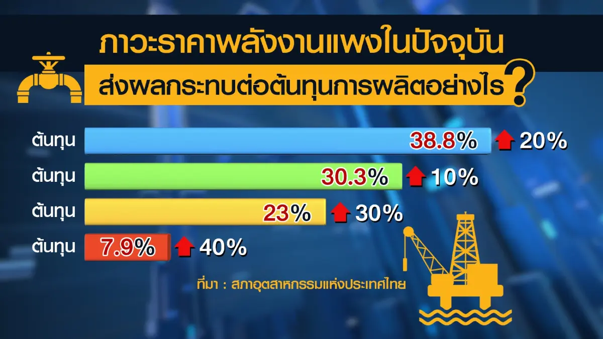 ส.อ.ท.แนะรัฐต่อเวลาลดภาษีดีเซลอีก 3 เดือน