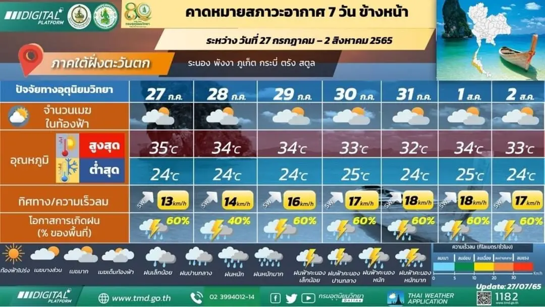 "กรมอุตุ" พยากรณ์ 7 วันข้างหน้า เตือน 4 ภาคมีฝนฟ้าคะนอง เช็กพ.ท.ฝนหนักที่นี่