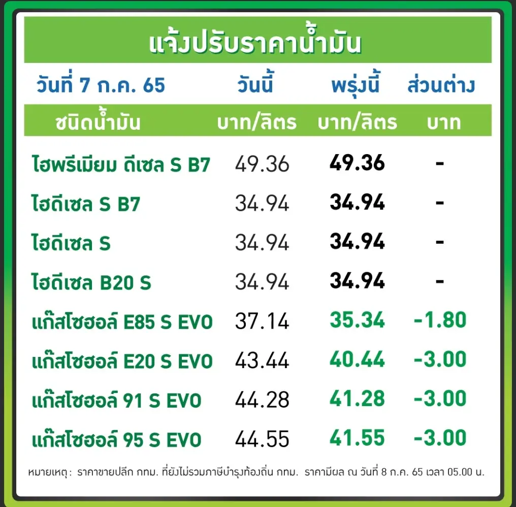 ข่าวดี! กลุ่มน้ำมันเบนซินปรับราคาลง 3 บาท มีผลตี 5 วันพรุ่งนี้