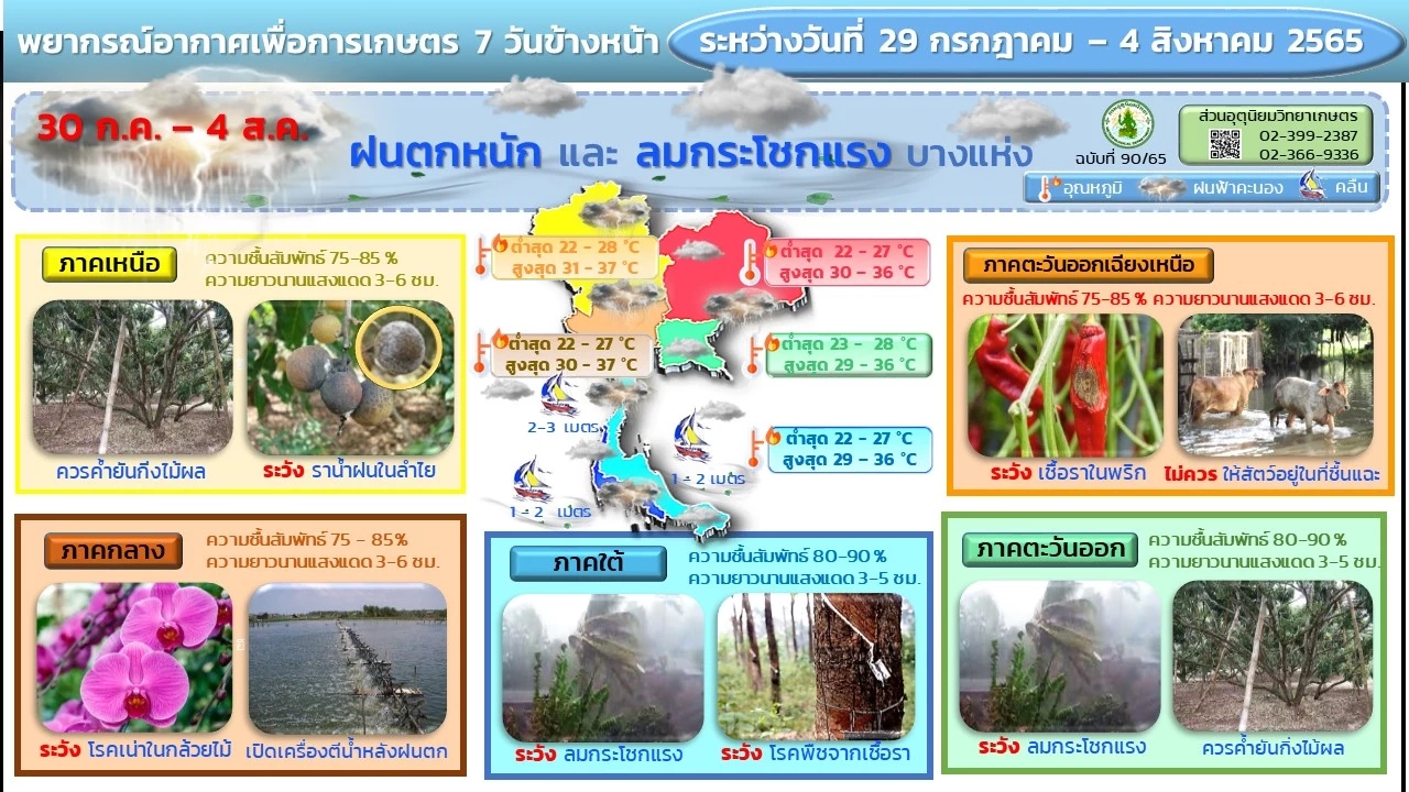 กรมอุตุพยากรณ์ 7 วันข้างหน้า แจ้งพ.ท. "ฝนหนัก ลมกระโชก" เรือเล็กงดออกจากฝั่ง