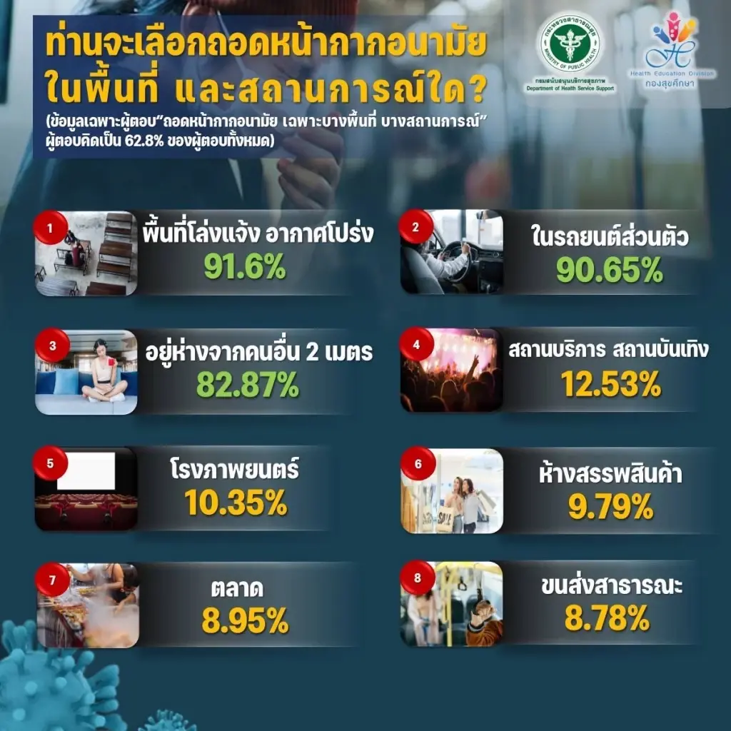 สบส. เผยผลสำรวจพบ 62% ถอดแมสก์บางพื้นที่ ใส่หน้ากากอย่างเคร่งครัดแค่ 36.3%