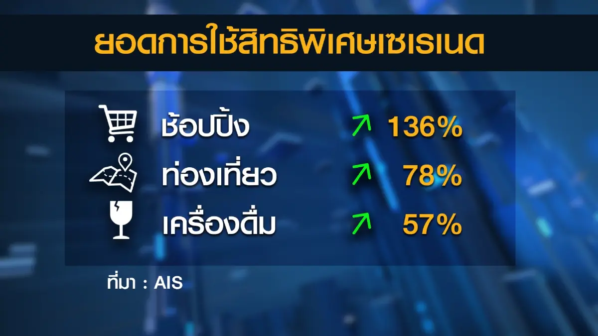 AIS ทุ่มงบประมาณ 2 พันล้าน เพิ่มสิทธิพิเศษลูกค้า