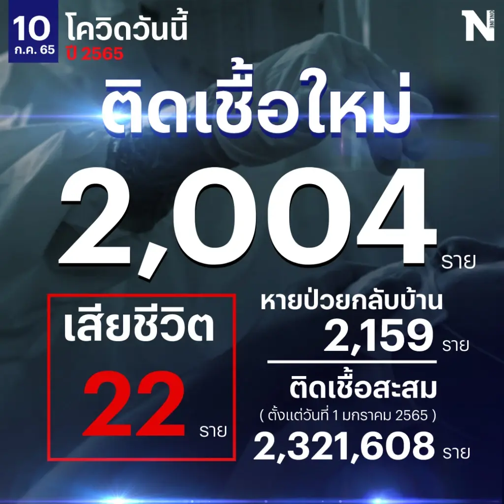 สถานการณ์โควิด-19 วันนี้ พบผู้ป่วยติดเชื้อรายใหม่ 2,004 เสียชีวิต 22 ราย