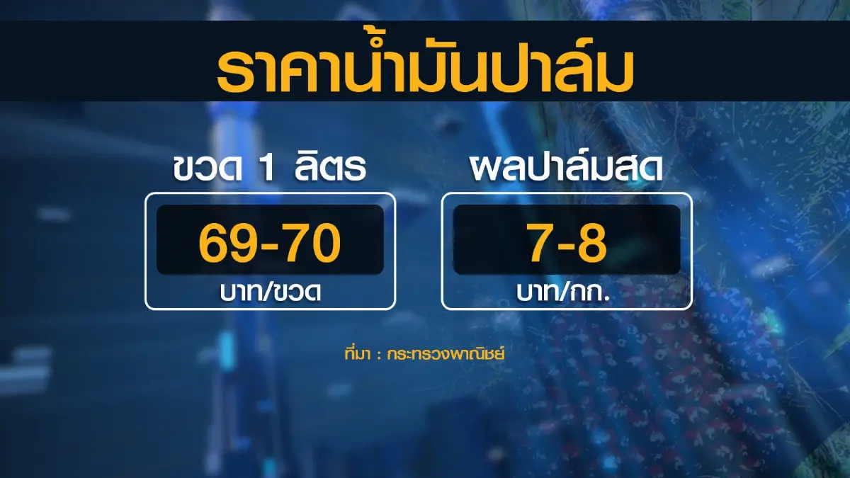 ร้านค้าโอดราคาน้ำมันปาล์มยังแพง จี้เร่งลดราคา