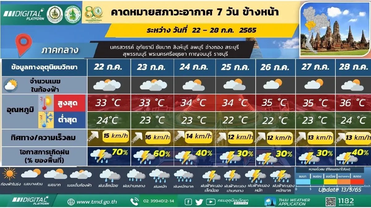 "กรมอุตุ" พยากรณ์ 7 วันข้างหน้า มีฝนตกหนักบางแห่ง พื้นที่ไหนบ้างเช็กที่นี่