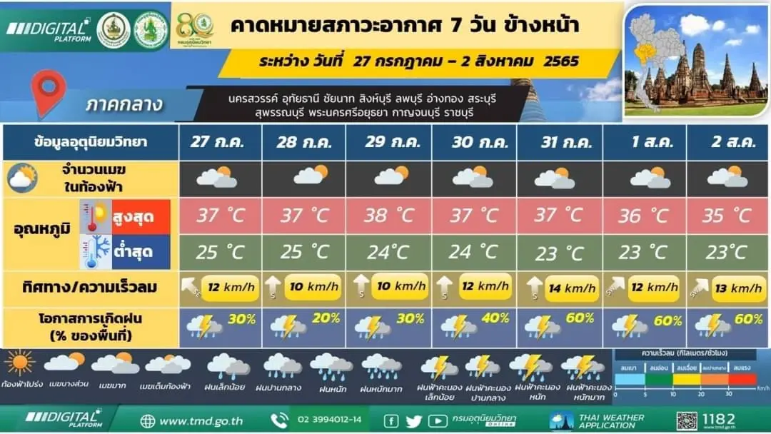 "กรมอุตุ" พยากรณ์ 7 วันข้างหน้า เตือน 4 ภาคมีฝนฟ้าคะนอง เช็กพ.ท.ฝนหนักที่นี่
