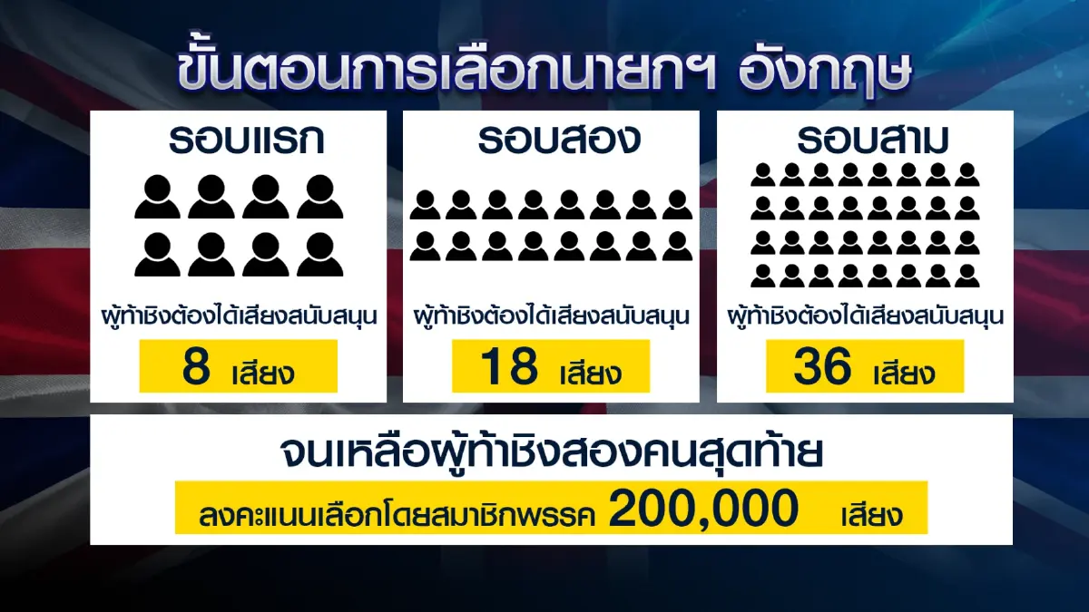 เปิดขั้นตอนอังกฤษเฟ้นหานายกรัฐมนตรีคนใหม่